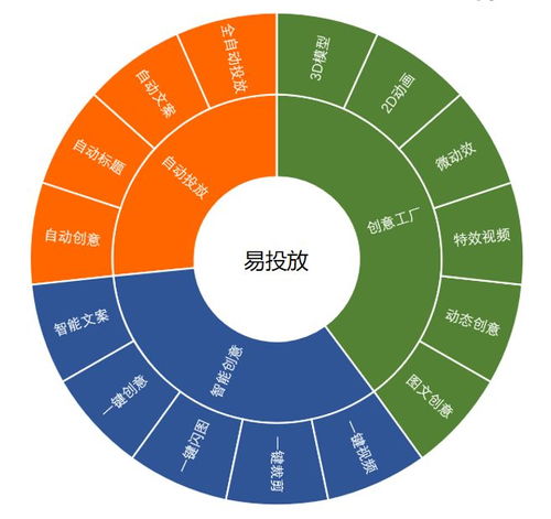 巧用智能创意产品，让你的广告活起来 数字文化创意内容应用服务干货分享